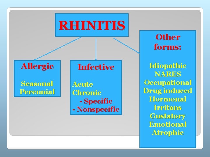 RHINITIS Allergic Infective Seasonal Perennial Acute Chronic - Specific - Nonspecific Other forms: Idiopathic