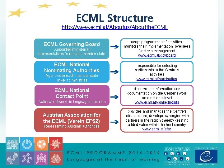 ECML Structure http: //www. ecml. at/Aboutus/Aboutthe. ECML Governing Board Appointed ministerial representatives from each