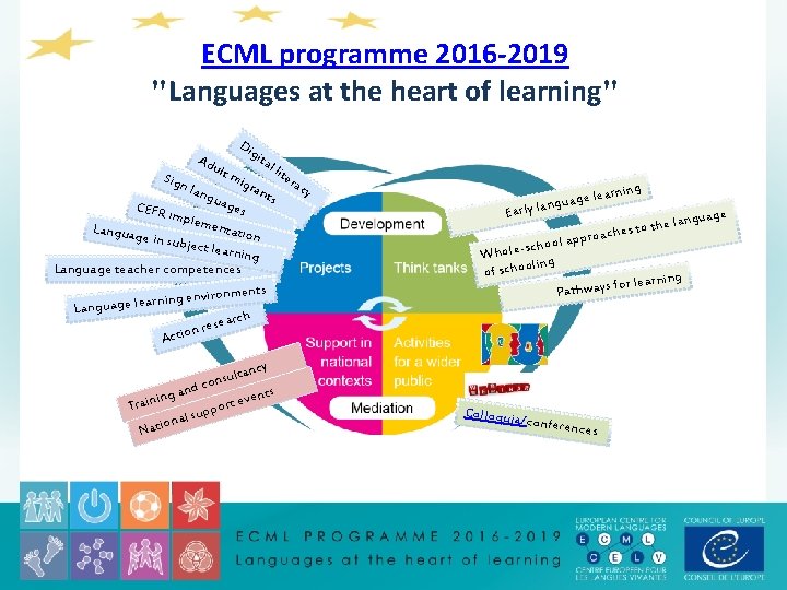 ECML programme 2016 -2019 "Languages at the heart of learning" Sign Ad ult lang