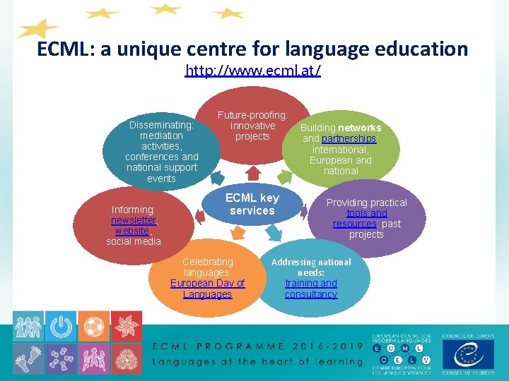 ECML: a unique centre for language education http: //www. ecml. at/ Disseminating: mediation activities,