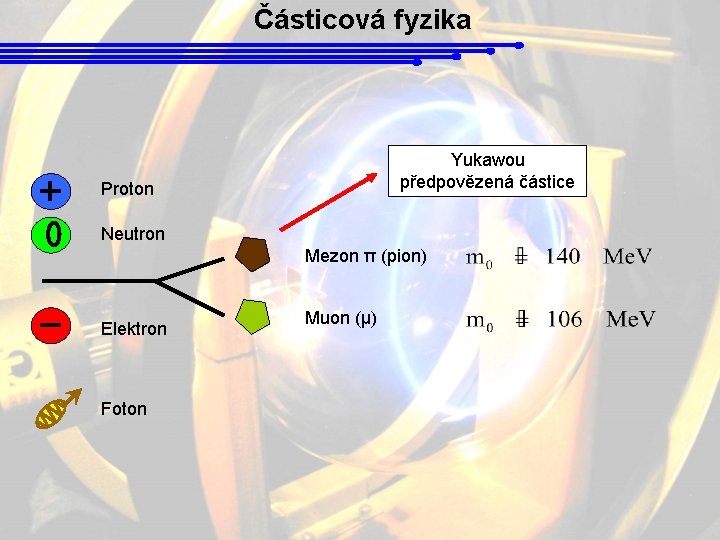 Částicová fyzika Yukawou předpovězená částice Proton Neutron Mezon π (pion) Elektron Foton Muon (μ)