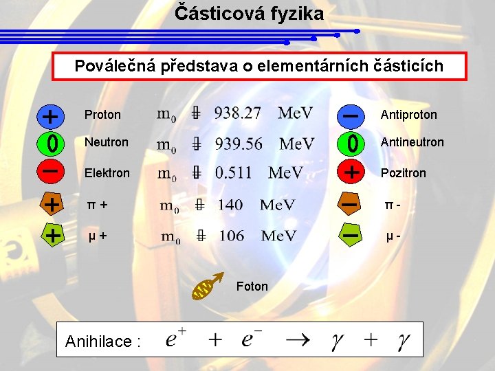 Částicová fyzika Poválečná představa o elementárních částicích Proton Antiproton Neutron Antineutron Elektron Pozitron π+