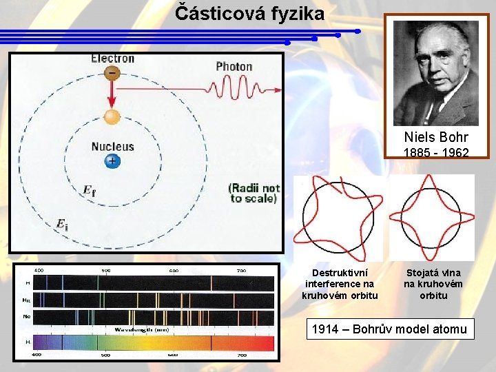 Částicová fyzika Niels Bohr 1885 - 1962 Destruktivní interference na kruhovém orbitu Stojatá vlna