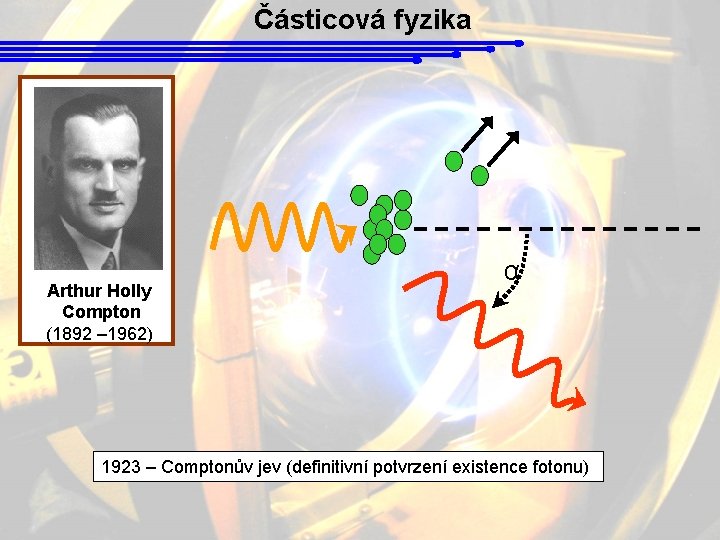 Částicová fyzika Arthur Holly Compton (1892 – 1962) α 1923 – Comptonův jev (definitivní