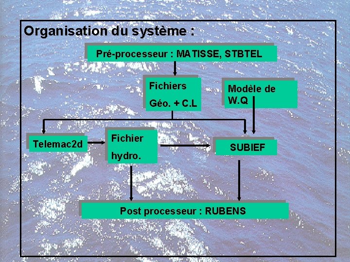 Organisation du système : Pré-processeur : MATISSE, STBTEL Fichiers Géo. + C. L Telemac