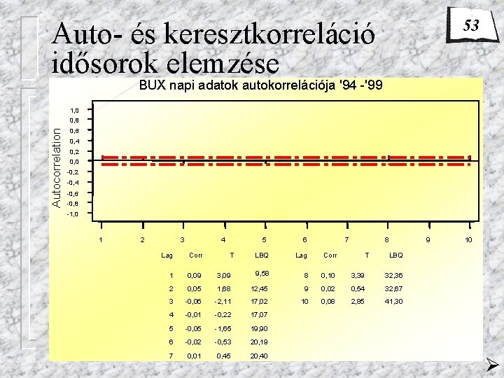 53 Auto- és keresztkorreláció idősorok elemzése BUX napi adatok autokorrelációja '94 -'99 1, 0