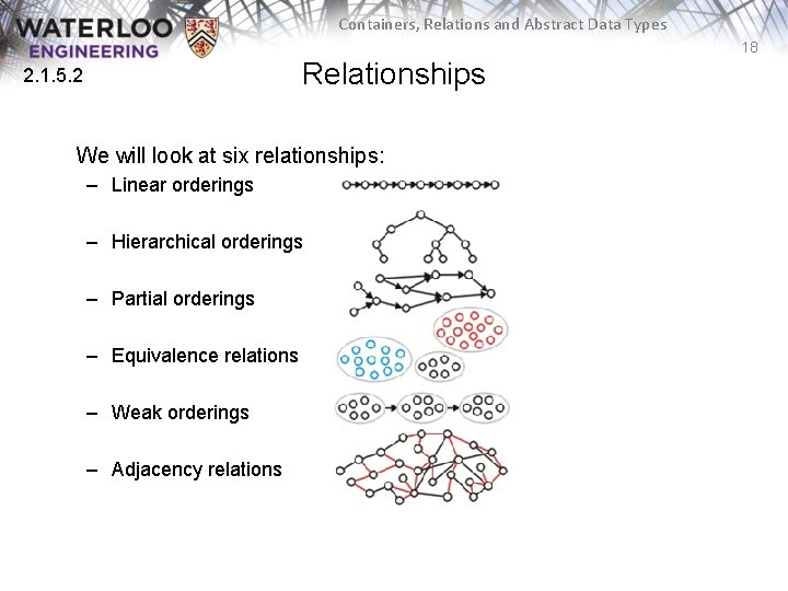 Containers, Relations and Abstract Data Types 18 Relationships 2. 1. 5. 2 We will