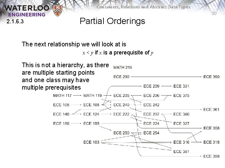 Containers, Relations and Abstract Data Types 30 2. 1. 6. 3 Partial Orderings The