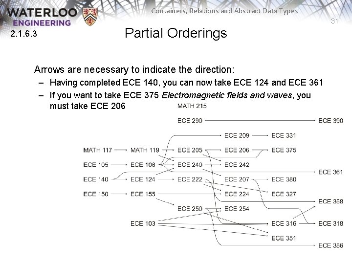 Containers, Relations and Abstract Data Types 31 2. 1. 6. 3 Partial Orderings Arrows