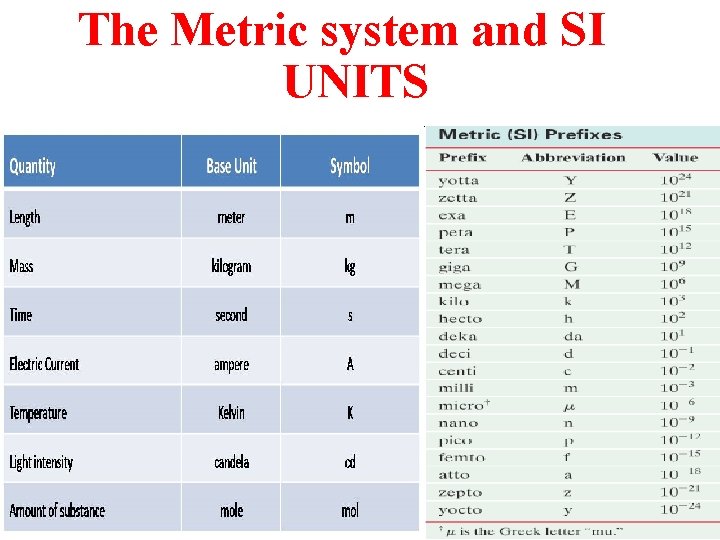 The Metric system and SI UNITS Copyright © 2010 Ryan P. Murphy 