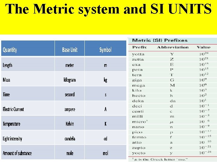 The Metric system and SI UNITS Copyright © 2010 Ryan P. Murphy 