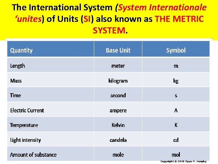 The International System (System Internationale ‘unites) of Units (SI) also known as THE METRIC