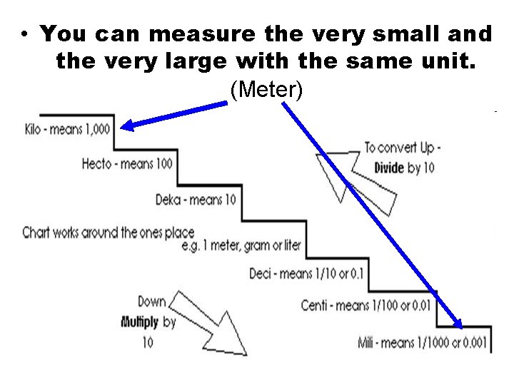  • You can measure the very small and the very large with the