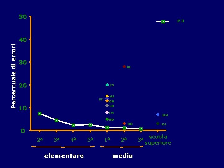 50 P it Percentuale di errori 40 30 GL 20 CS FC 10 AJ