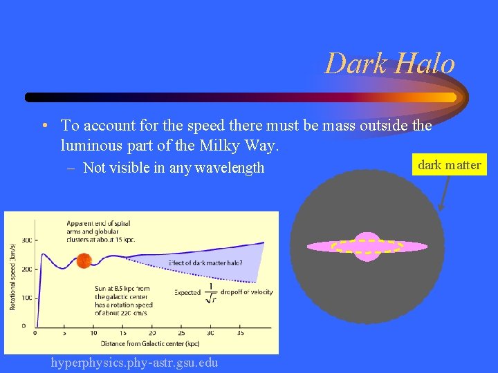 Dark Halo • To account for the speed there must be mass outside the