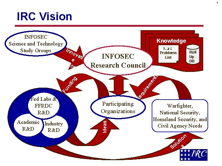 3 IRC Vision pp en ui Re q Participating Organizations Ideas Academic Industry R&D