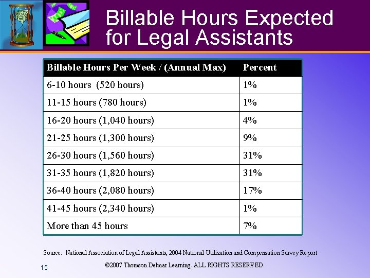 Billable Hours Expected for Legal Assistants Billable Hours Per Week / (Annual Max) Percent