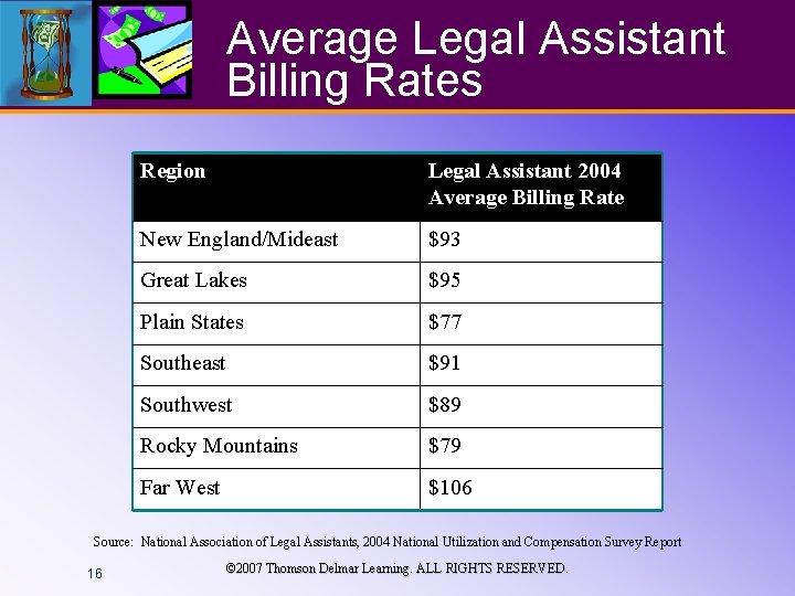 Average Legal Assistant Billing Rates Region Legal Assistant 2004 Average Billing Rate New England/Mideast