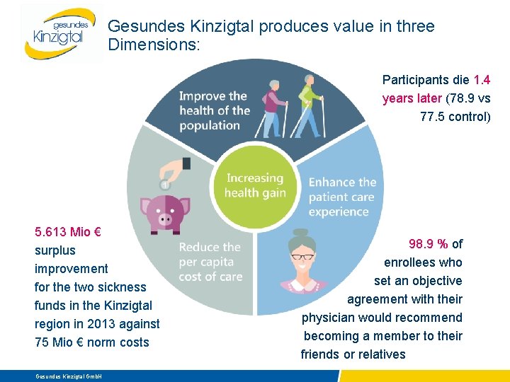 Gesundes Kinzigtal produces value in three Dimensions: Participants die 1. 4 years later (78.