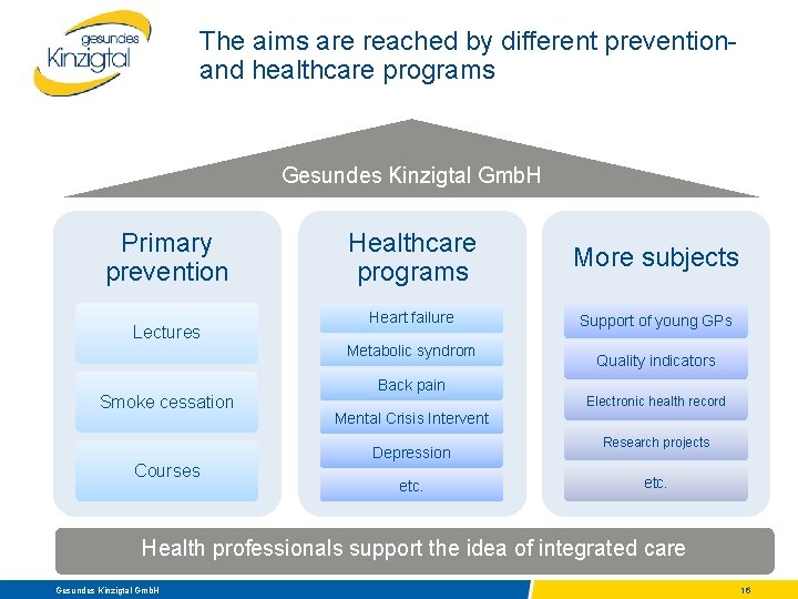 The aims are reached by different preventionand healthcare programs Gesundes Kinzigtal Gmb. H Primary