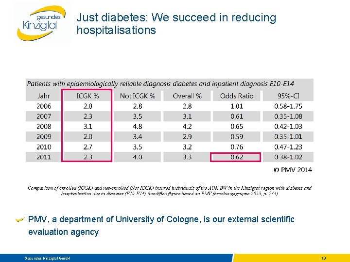 Just diabetes: We succeed in reducing hospitalisations PMV, a department of University of Cologne,