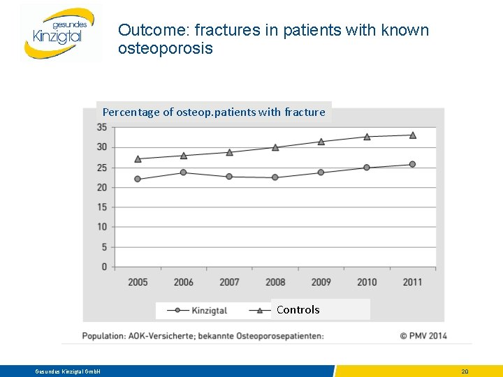 Outcome: fractures in patients with known osteoporosis Percentage of osteop. patients with fracture Controls