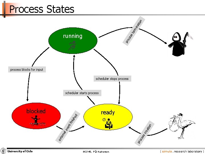 erm ina tio n Process States pr oc es st running process blocks for