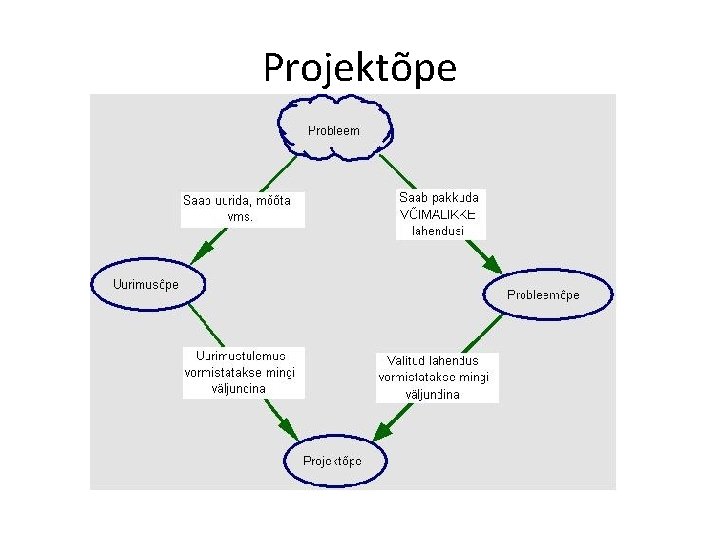 Projektõpe 