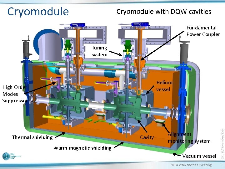 Cryomodule with DQW cavities Fundamental Power Coupler Tuning system High Order Modes Suppressor Thermal