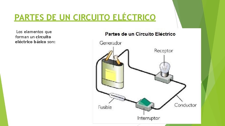 PARTES DE UN CIRCUITO ELÉCTRICO Los elementos que forman un circuito eléctrico básico son: