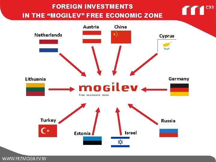 FOREIGN INVESTMENTS IN THE “MOGILEV” FREE ECONOMIC ZONE Austria China Netherlands Cyprus Germany Lithuania