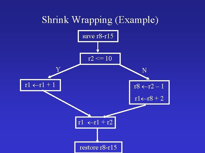 Shrink Wrapping (Example) save r 8 -r 15 r 2 <= 10 Y N