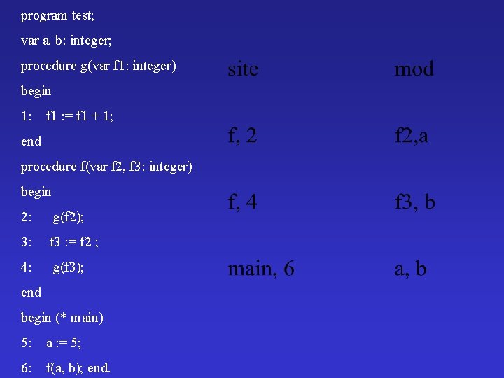 program test; var a. b: integer; procedure g(var f 1: integer) begin 1: f