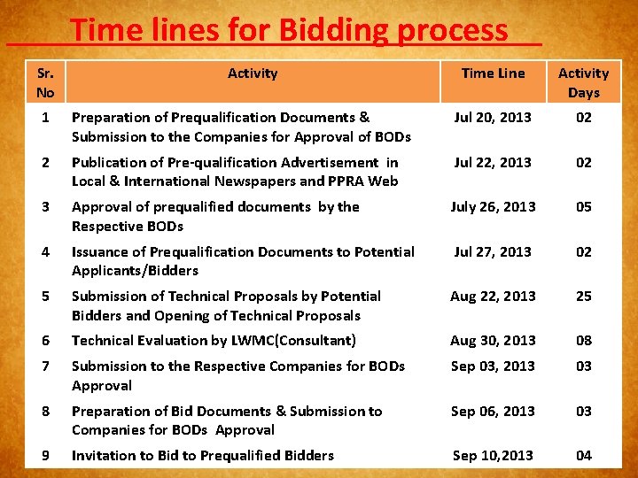 Time lines for Bidding process Sr. No Activity Time Line Activity Days 1 Preparation