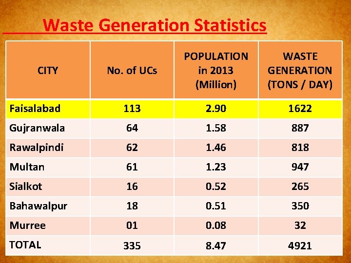 Waste Generation Statistics No. of UCs POPULATION in 2013 (Million) WASTE GENERATION (TONS /