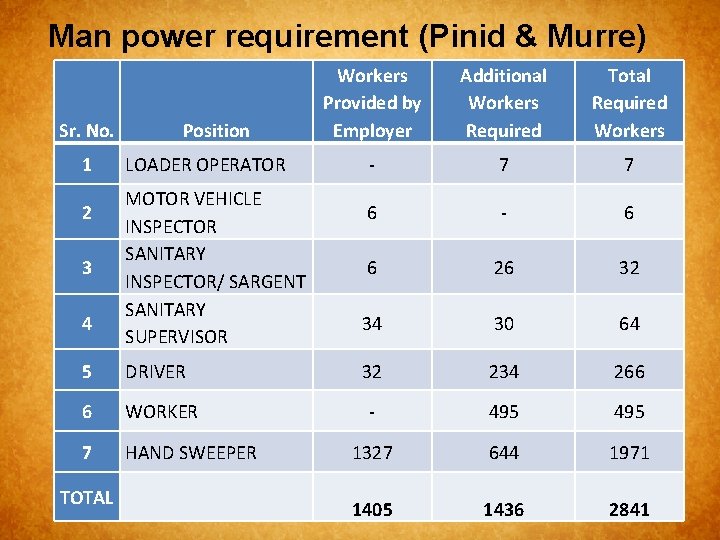 Man power requirement (Pinid & Murre) Sr. No. 1 2 3 4 Position LOADER