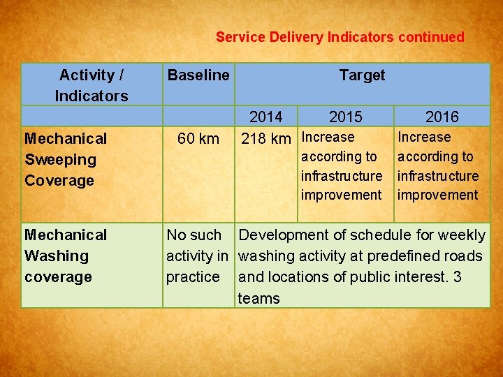 Service Delivery Indicators continued Activity / Indicators Mechanical Sweeping Coverage Mechanical Washing coverage Baseline