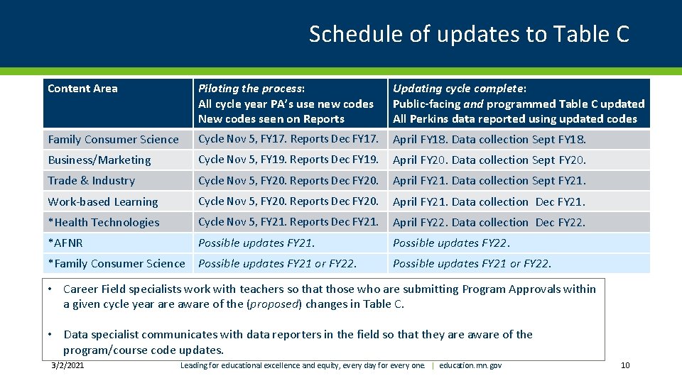 Schedule of updates to Table C Content Area Piloting the process: All cycle year