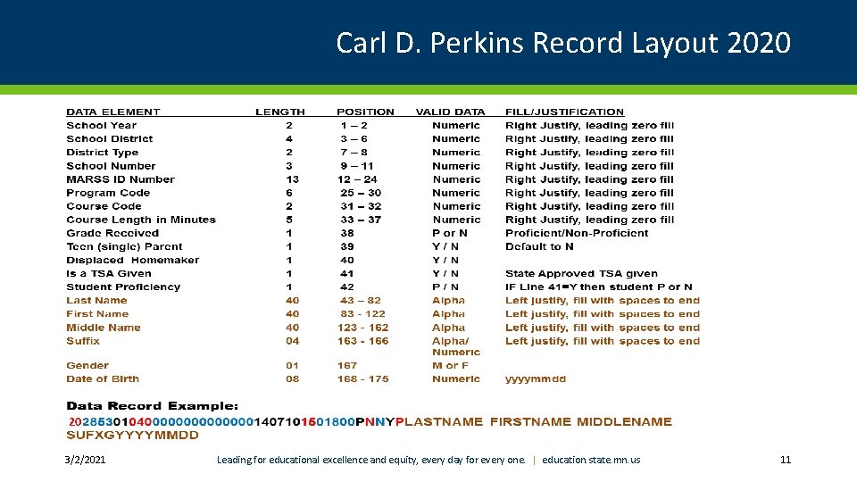 Carl D. Perkins Record Layout 2020 . 20 3/2/2021 Leading for educational excellence and