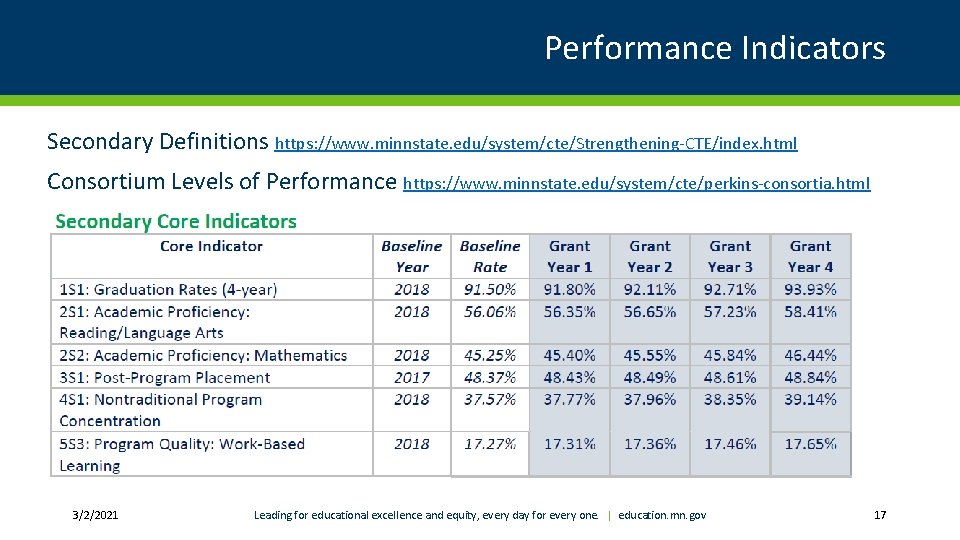 Performance Indicators Secondary Definitions https: //www. minnstate. edu/system/cte/Strengthening-CTE/index. html Consortium Levels of Performance https: