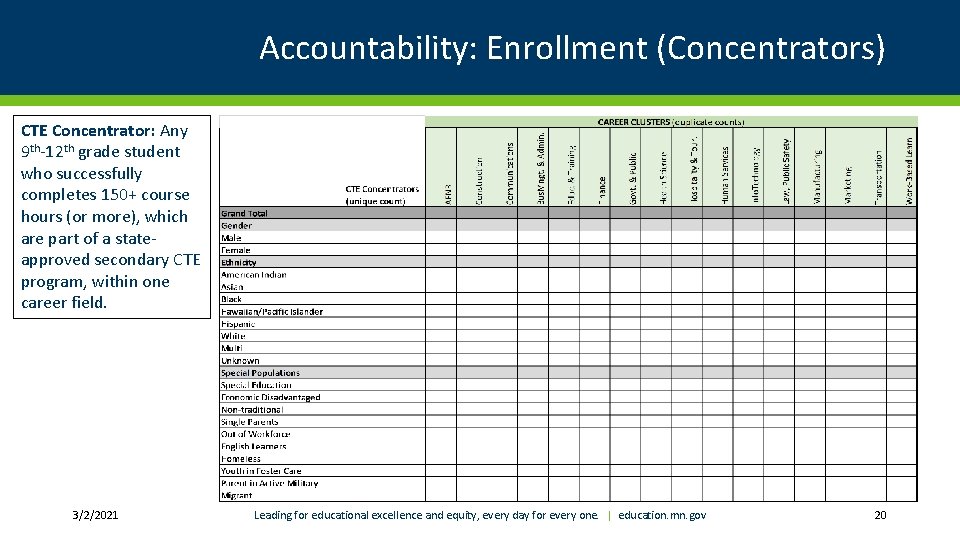 Accountability: Enrollment (Concentrators) CTE Concentrator: Any 9 th-12 th grade student who successfully completes