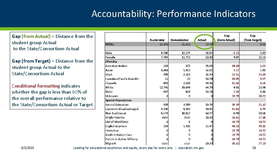 Accountability: Performance Indicators Gap (from Actual) = Distance from the student group Actual to