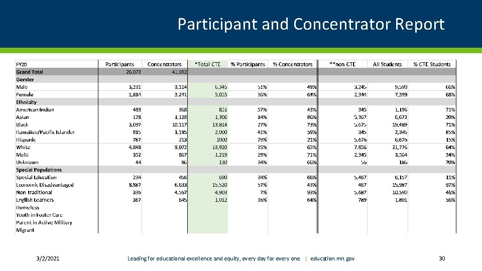 Participant and Concentrator Report 3/2/2021 Leading for educational excellence and equity, every day for