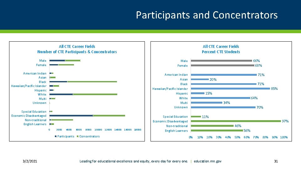 Participants and Concentrators All CTE Career Fields Number of CTE Participants & Concentrators All