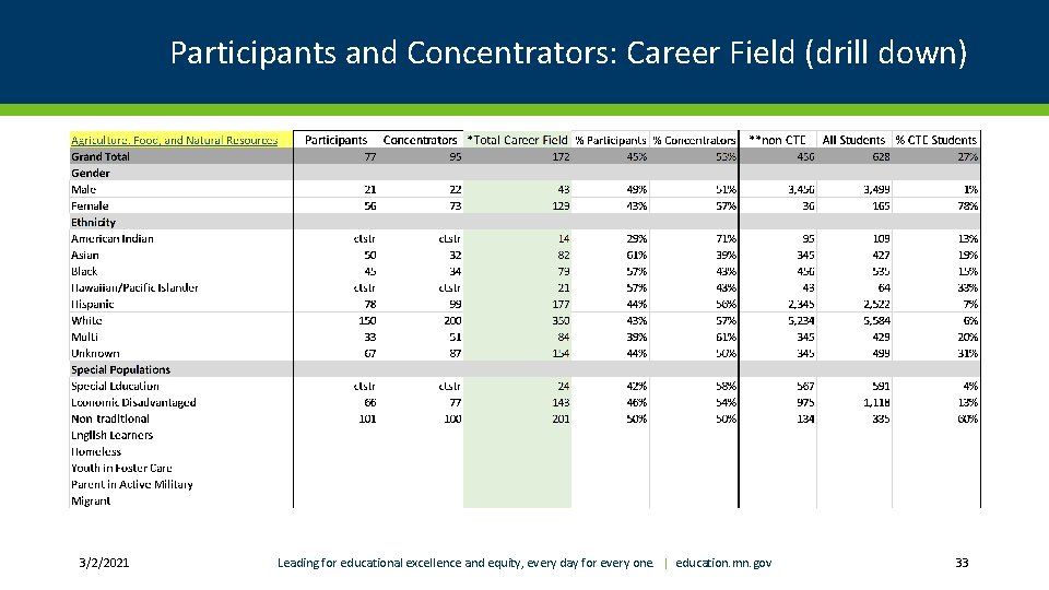 Participants and Concentrators: Career Field (drill down) 3/2/2021 Leading for educational excellence and equity,