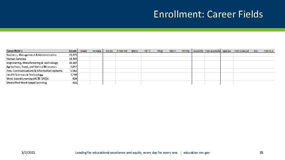 Enrollment: Career Fields 3/2/2021 Leading for educational excellence and equity, every day for every