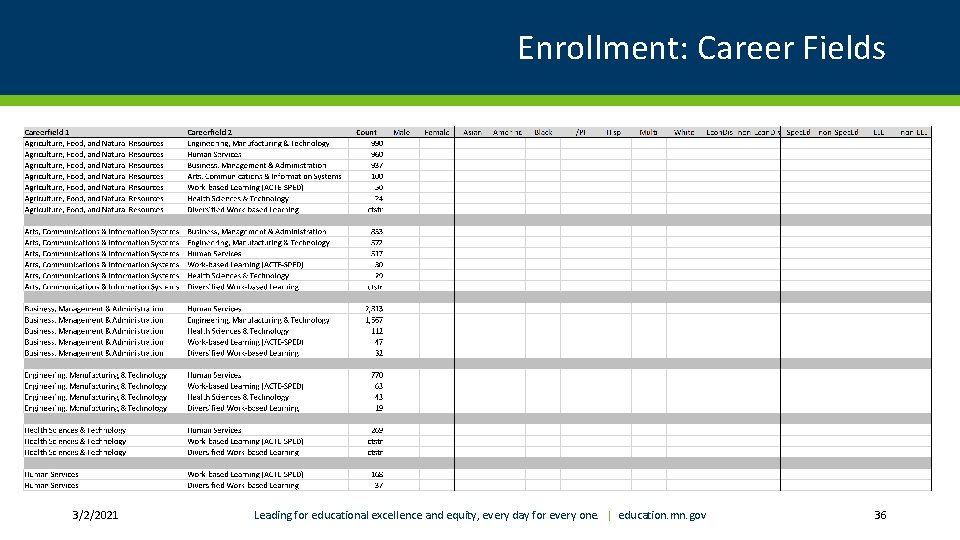 Enrollment: Career Fields 3/2/2021 Leading for educational excellence and equity, every day for every