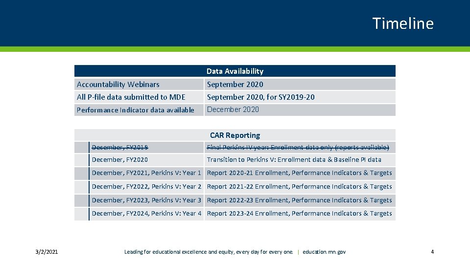 Timeline Data Availability Accountability Webinars September 2020 All P-file data submitted to MDE September