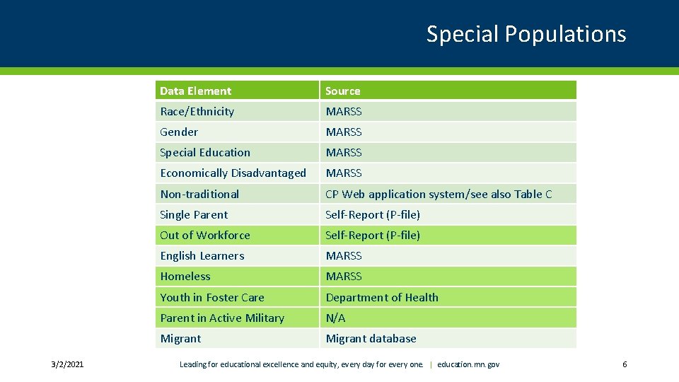 Special Populations 3/2/2021 Data Element Source Race/Ethnicity MARSS Gender MARSS Special Education MARSS Economically