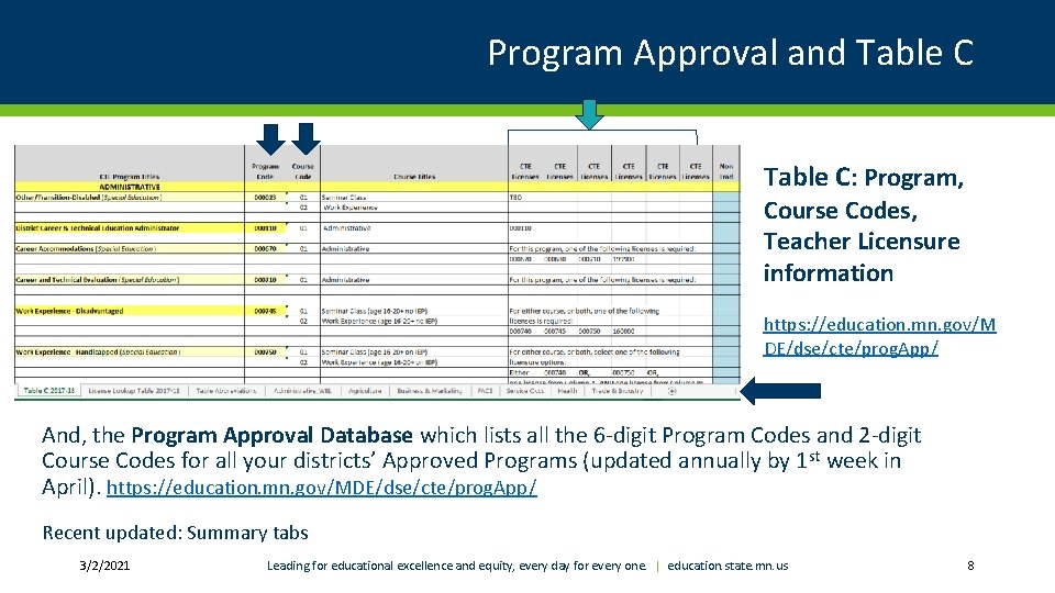 Program Approval and Table C: Program, Course Codes, Teacher Licensure information https: //education. mn.